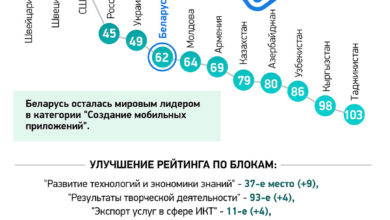 Photo of Беларусь в рейтинге самых инновационных стран | Новости Беларуси|БелТА