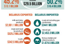 Photo of Belarus – Russia: Trade and Economic Cooperation | Belarus News | Belarusian news | Belarus today | news in Belarus | Minsk news | BELTA