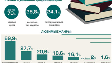 Photo of Популярность чтения в условиях цифровизации | Новости Беларуси|БелТА